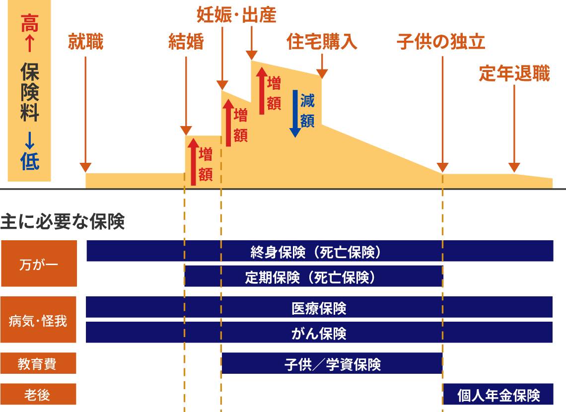 主に必要な保険