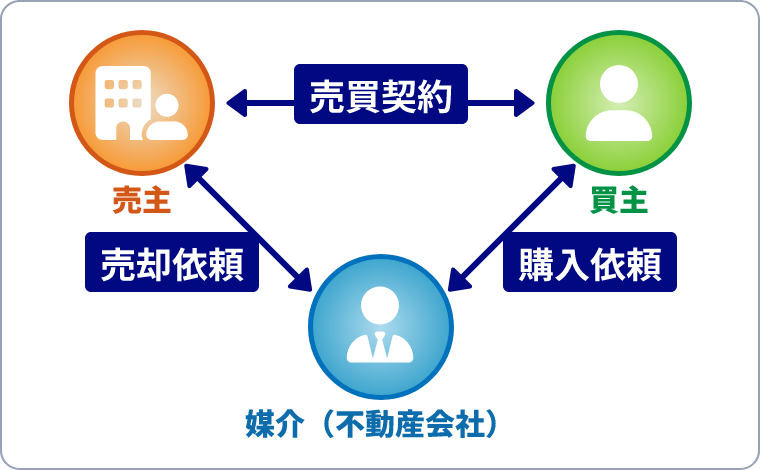 不動産媒介(仲介)とは