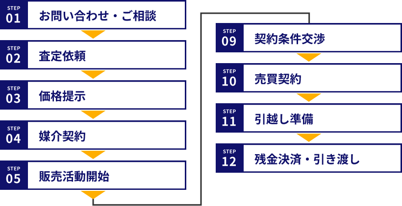 媒介(仲介)の流れ