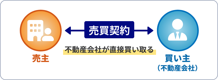 不動産買取とは