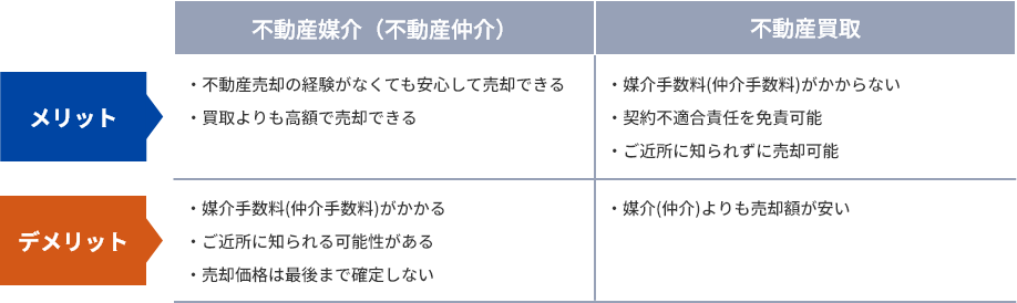媒介(仲介)と買取のメリットとデメリット